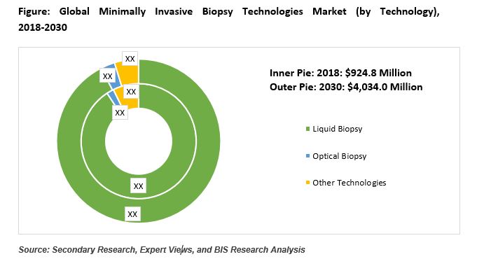 Minimally Invasive Biopsy Technologies Market